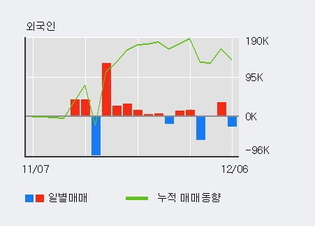 '동양이엔피' 52주 신고가 경신, 전일 외국인 대량 순매도