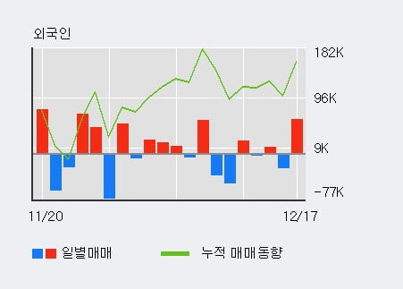 'HSD엔진' 5% 이상 상승, 최근 3일간 외국인 대량 순매수