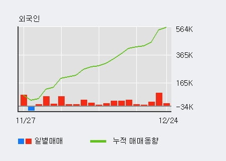 '비츠로셀' 52주 신고가 경신, 전일 외국인 대량 순매수