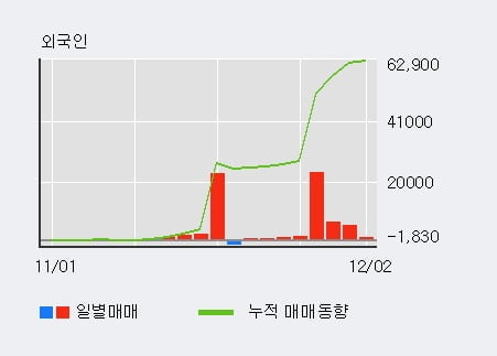 '그린케미칼' 10% 이상 상승, 최근 5일간 외국인 대량 순매수