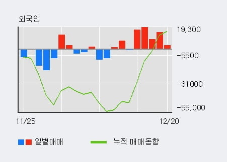 'GST' 52주 신고가 경신, 최근 3일간 외국인 대량 순매수