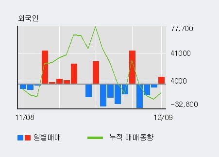 '크리스탈' 10% 이상 상승, 전일 기관 대량 순매수