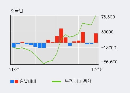 '유진테크' 52주 신고가 경신, 기관 4일 연속 순매수(26.9만주)