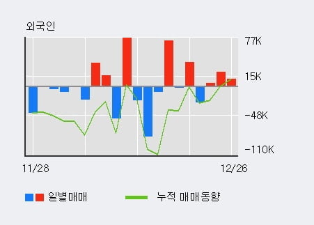 '엔케이' 5% 이상 상승, 외국인, 기관 각각 3일, 3일 연속 순매수