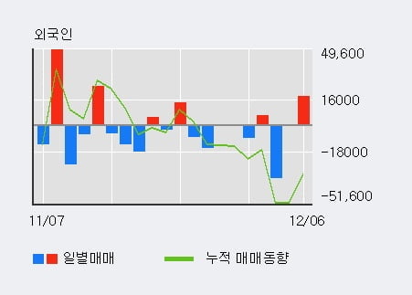 '진바이오텍' 10% 이상 상승, 전일 외국인 대량 순매수