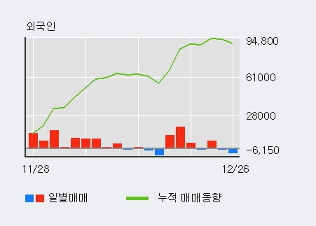 '동국제약' 52주 신고가 경신, 기관 3일 연속 순매수(2.4만주)