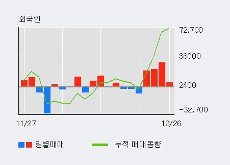 '이원컴포텍' 상한가↑ 도달, 최근 3일간 외국인 대량 순매수