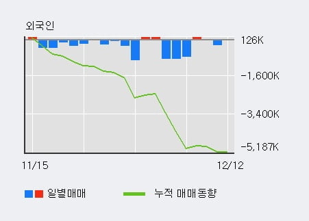 '한화생명' 5% 이상 상승, 전일 기관 대량 순매수