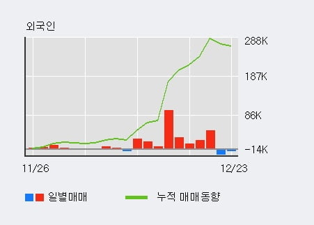 '코세스' 10% 이상 상승, 최근 3일간 외국인 대량 순매수