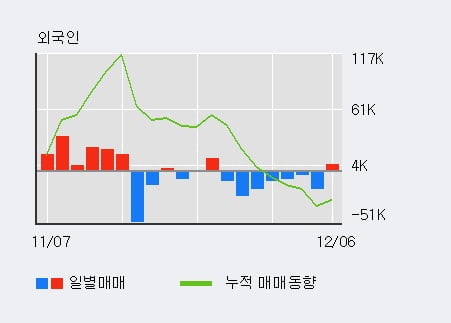 '평화산업' 5% 이상 상승, 기관 8일 연속 순매수(429주)