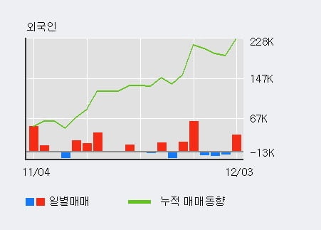 '연이정보통신' 52주 신고가 경신, 전일 외국인 대량 순매수