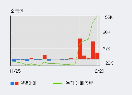 '이지웰페어' 52주 신고가 경신, 최근 3일간 외국인 대량 순매수