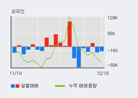 '남화토건' 52주 신고가 경신, 전일 외국인 대량 순매수