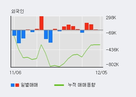 '파트론' 10% 이상 상승, 전일 기관 대량 순매수