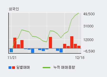 '현우산업' 10% 이상 상승, 최근 3일간 외국인 대량 순매수