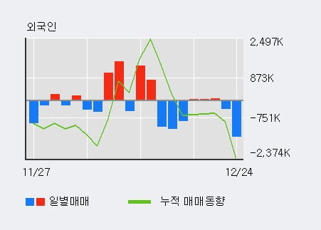 '이아이디' 5% 이상 상승, 기관 6일 연속 순매수(1.7만주)