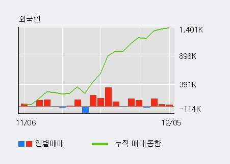 '후성' 5% 이상 상승, 외국인 3일 연속 순매수(19.8만주)