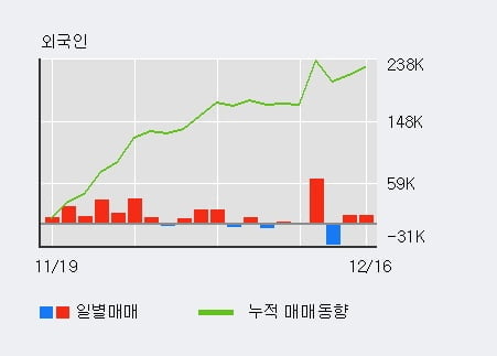 '서원인텍' 52주 신고가 경신, 전일 외국인 대량 순매수