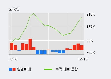 '맵스리얼티1' 5% 이상 상승, 외국인, 기관 각각 5일 연속 순매수, 5일 연속 순매도