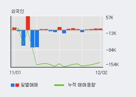 '푸른기술' 10% 이상 상승, 외국인 4일 연속 순매수(1.5만주)