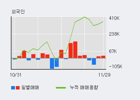 '제이엠티' 10% 이상 상승, 전일 외국인 대량 순매수