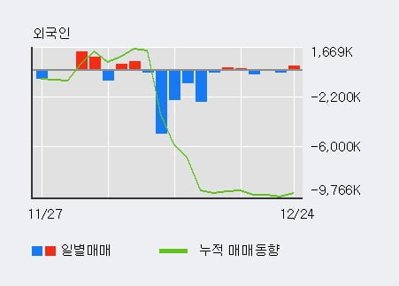 '이트론' 10% 이상 상승, 전일 외국인 대량 순매수