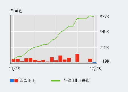 '씨젠' 52주 신고가 경신, 최근 3일간 외국인 대량 순매수