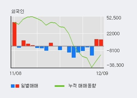 '한진중공업' 10% 이상 상승, 전일 외국인 대량 순매수