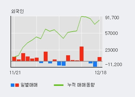 '고영' 52주 신고가 경신, 외국인, 기관 각각 4일, 6일 연속 순매수