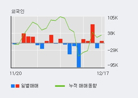 '상상인인더스트리' 10% 이상 상승, 최근 3일간 외국인 대량 순매수