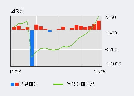 '일진전기' 5% 이상 상승, 외국인 7일 연속 순매수(1.4만주)