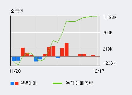 '티케이케미칼' 10% 이상 상승, 최근 3일간 외국인 대량 순매수