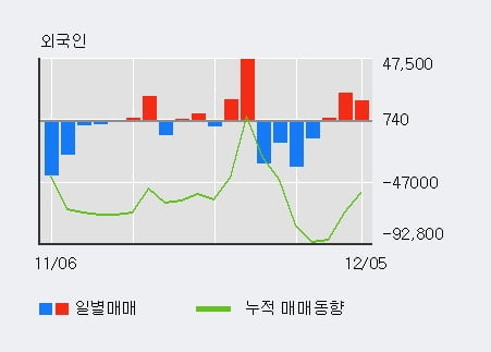 '트루윈' 10% 이상 상승, 전일 외국인 대량 순매수