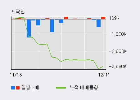 '에이프로젠 H&G' 52주 신고가 경신, 전일 외국인 대량 순매수