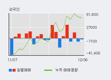 '위메이드' 10% 이상 상승, 전일 기관 대량 순매수