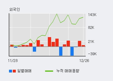 '웰크론강원' 10% 이상 상승, 최근 3일간 외국인 대량 순매수