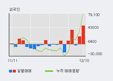 '큐리언트' 52주 신고가 경신, 최근 3일간 외국인 대량 순매수