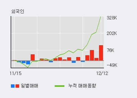 '지트리비앤티' 52주 신고가 경신, 단기·중기 이평선 정배열로 상승세