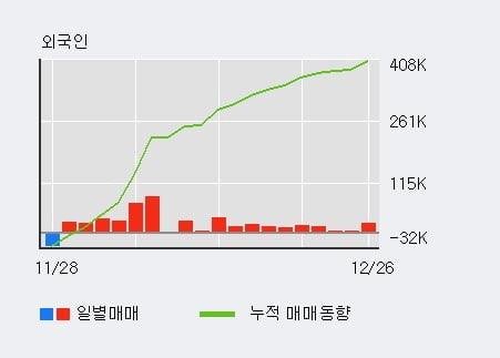 '씨유메디칼' 10% 이상 상승, 전일 외국인 대량 순매수