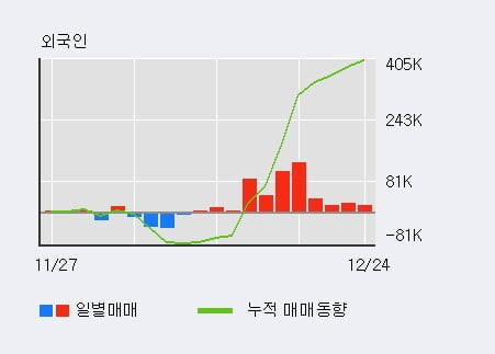 '우리들휴브레인' 52주 신고가 경신, 전일 외국인 대량 순매수