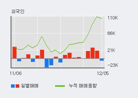 'KC코트렐' 5% 이상 상승, 기관 11일 연속 순매수(461주)