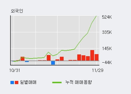 '아이티센' 10% 이상 상승, 전일 외국인 대량 순매수