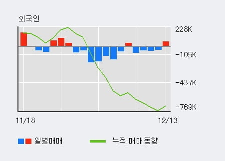 '매직마이크로' 10% 이상 상승, 전일 외국인 대량 순매수