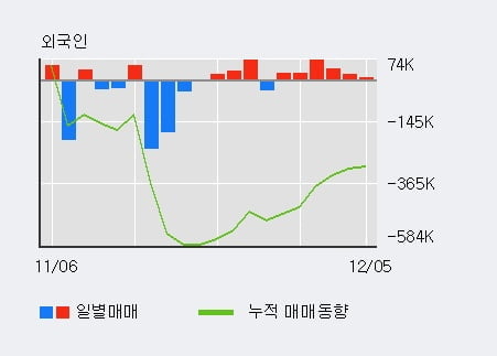 '화인베스틸' 5% 이상 상승, 외국인, 기관 각각 6일, 8일 연속 순매수