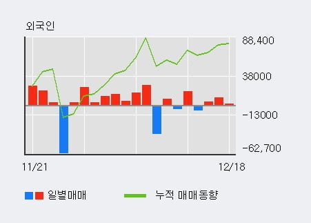 '나이벡' 10% 이상 상승, 외국인 3일 연속 순매수(1.5만주)