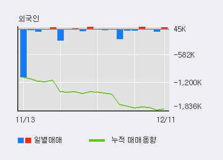 '데일리블록체인' 10% 이상 상승, 전일 외국인 대량 순매수