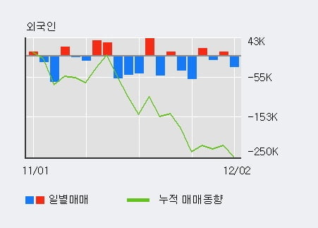 '메지온' 10% 이상 상승, 전일 기관 대량 순매수