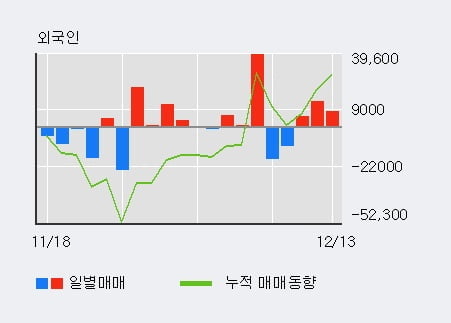 '바이오리더스' 10% 이상 상승, 주가 상승 흐름, 단기 이평선 정배열, 중기 이평선 역배열