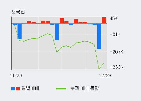 '코오롱머티리얼' 5% 이상 상승, 전일 외국인 대량 순매수