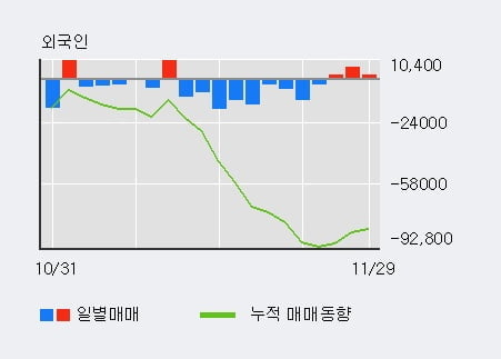 '세경하이테크' 10% 이상 상승, 외국인 3일 연속 순매수(1.0만주)